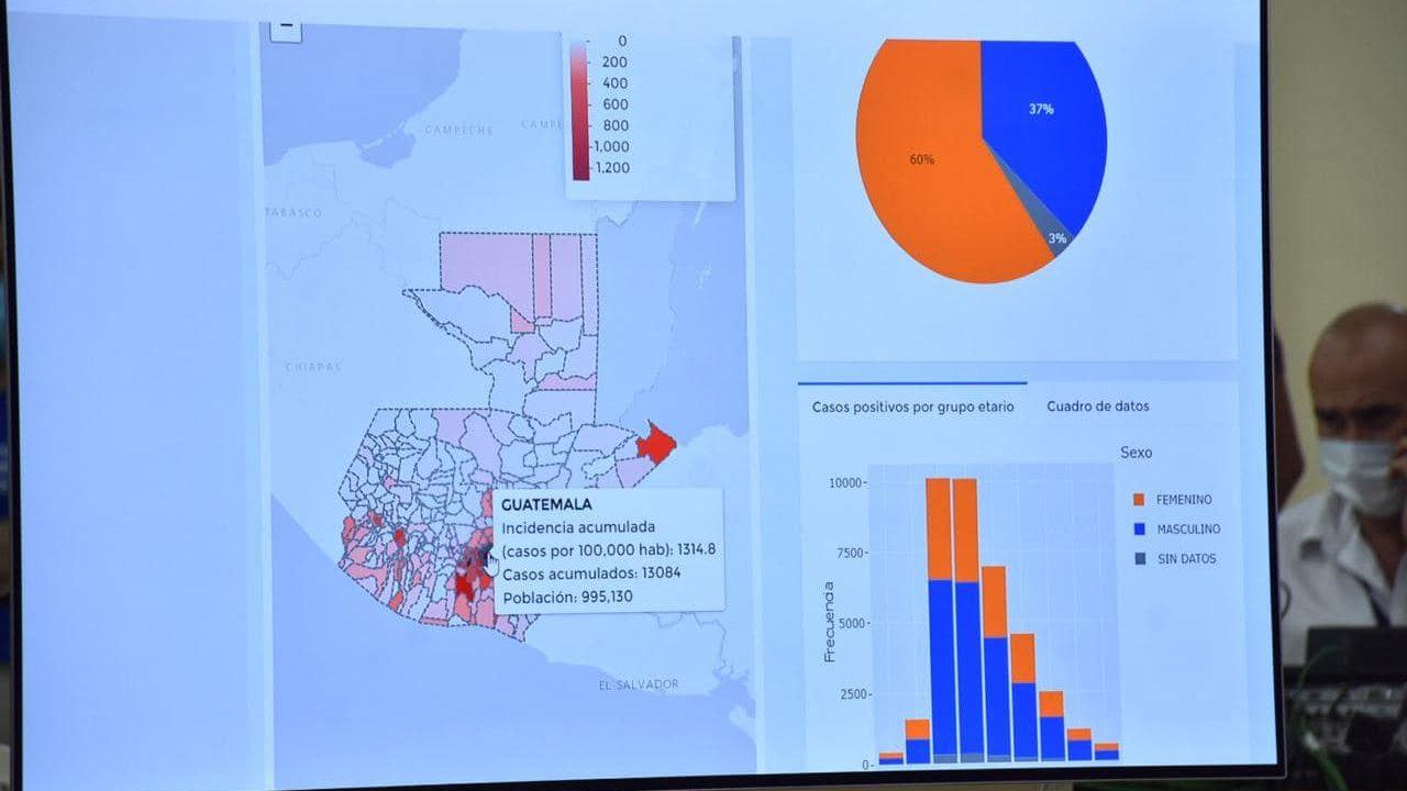 Guatemala acumula 38 mil 677 casos y mil 485 muertes por coronavirus