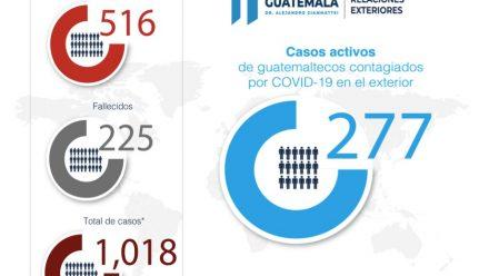 Gobierno reporta 225 guatemaltecos fallecidos en el extranjero por Covid-19